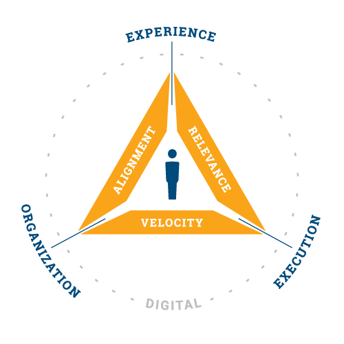 Digital Triality: Treat underlying problems—not symptoms