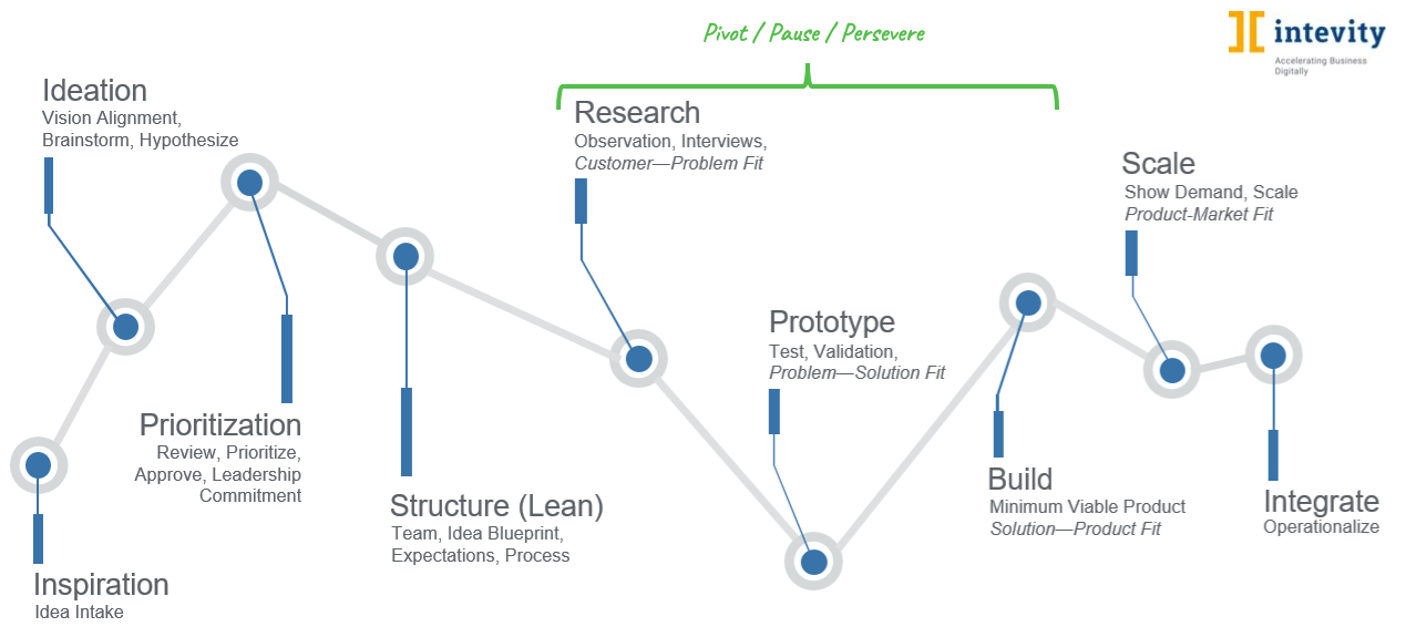 Make your innovation lab an idea killing machine