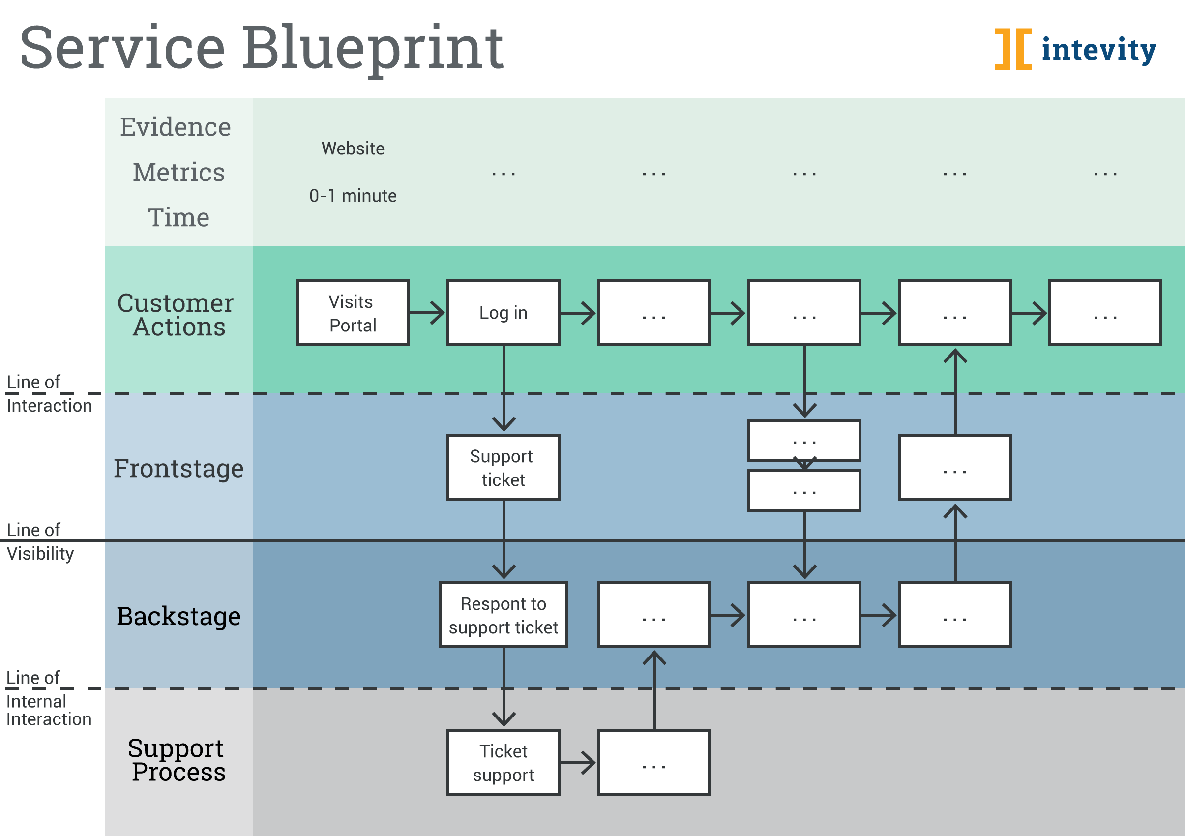 service blueprint