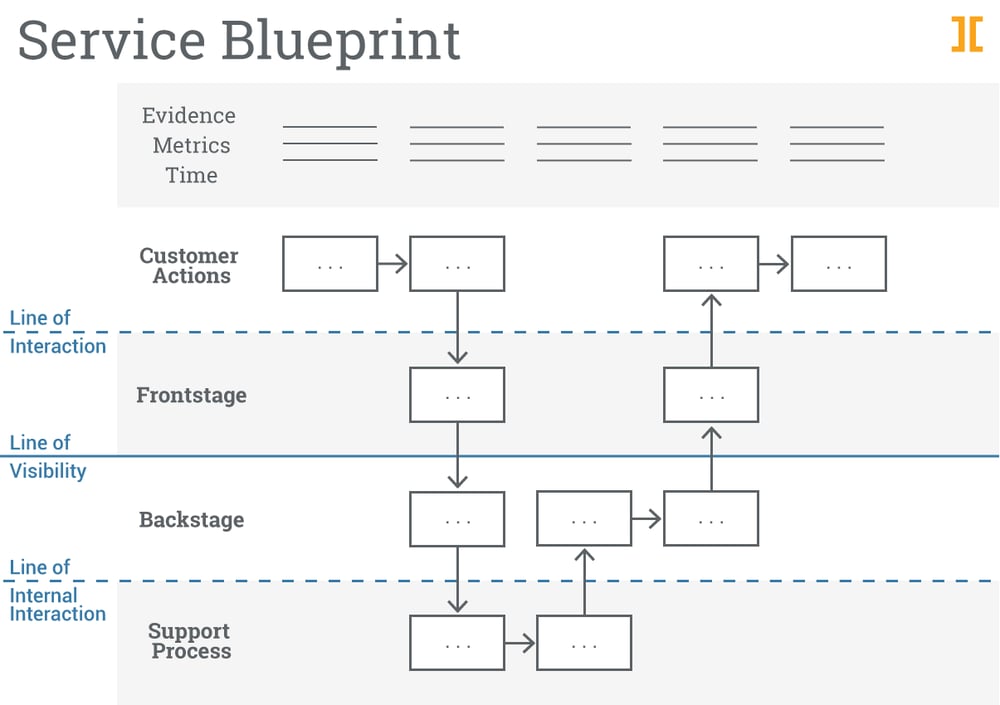 Actions service. Service Blueprint. Сервис блюпринт. Service Blueprint шаблон. Service Blueprint карта сервиса.